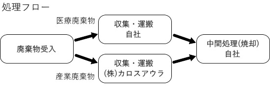 処理フロー